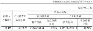 丘栋荣离任后，中庚基金旗下多只产品持有人户数明显减少
