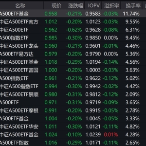 市场早盘震荡调整，中证A500指数下跌0.33%，4只中证A500相关ETF成交额超10亿元 ...