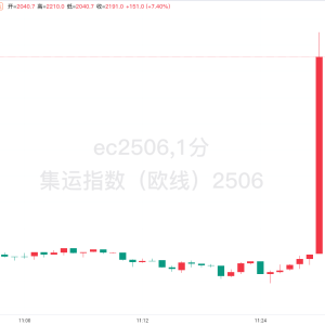 【期货热点追踪】集运主力短线拉升近200点，到底发生了什么？ ...