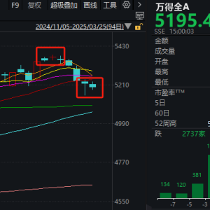 两市成交额不足1.3万亿元！这一新题材，为何突掀涨停潮？
