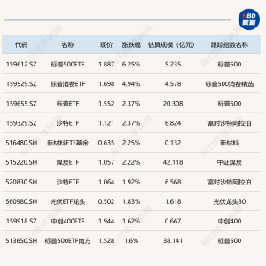 ETF今日收评 | 标普500ETF涨超6%，多只创业板人工智能、港股相关ETF跌超3% ...