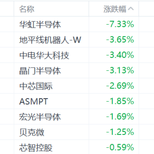 港股芯片股跌幅扩大！华虹半导体跌超7%，中电华大科技、晶门半导体跌超3%，中芯国际跌 ...