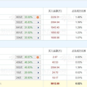 A股龙虎榜 | 此前4天3板涨停韶能股份跌4.53%，游资消闲派净卖出9313万，量化打板净买 ...