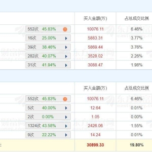 A股龙虎榜 | 金城医药20%涨停，游资方新侠净买入5868万，量化基金净买入3422万，温州 ...