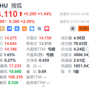 搜狐盘前涨超2%！富瑞：维持搜狐“买入”评级，并将目标价从15.2美元上调至17美元 ...