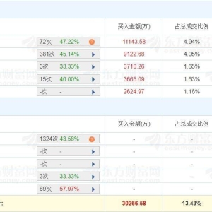 A股龙虎榜 | 大位科技两连跌停，一机构卖出2.45亿，游资作手新一买一席位买入1.11亿， ...