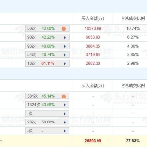 A股龙虎榜 | 华阳股份涨停，游资中山东路买入6054万，山东帮买入3720万，沪股通位列卖 ...