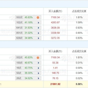A股龙虎榜 | 首都在线大跌逾19%，游资消闲派净卖出6671.72万，申港广东分净卖出3898.5 ...