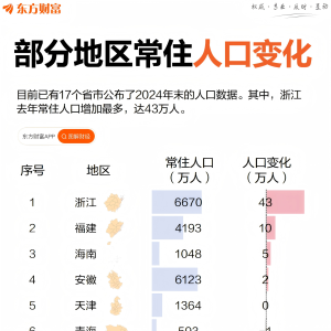 17省市公布人口数据 浙江增量第一