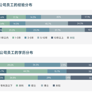 脉脉春招报告：大模型算法平均月薪6.8万元  智能硬件、电商新零售行业连续两年人才净 ...