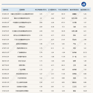 北交所主题基金今日扎堆领涨；11只基金跌超5%