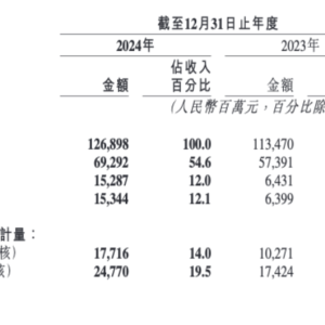 “老铁”们超级给力！快手业绩炸裂：日均净赚近5000万元，增长超70% ...