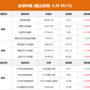全球市场：美股小幅收高 大型科技股多数上涨 特斯拉涨超3%