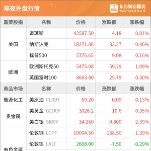 东方财富期货早餐 3月26日 周三