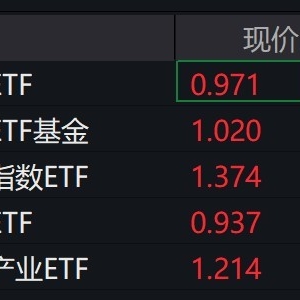 机器人概念股走强，相关ETF普涨逾2%