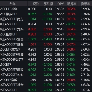 市场早盘震荡反弹，中证A500指数上涨0.03%，3只中证A500相关ETF成交额超15亿元 ...