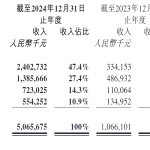 泡泡玛特2024年净利润34亿元创历史新高，海外破圈后东南亚营收增长619.1% ...