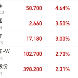 恒大汽车，突然暴涨超230%！发生了什么？去年上半年亏损超202亿元 ...