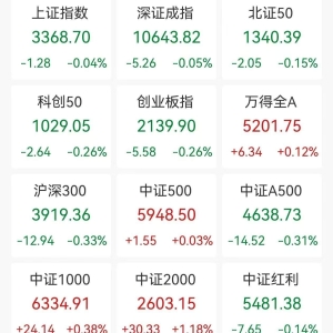 A股收评：三大指数集体下跌，沪指跌0.04%创业板指跌0.26%，鸡肉、猪肉概念走强，工业 ...