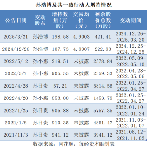 两路人马频繁增持，合计持股已超孚日股份控股股东，潍坊城投接盘仍无下文悬念再起！ ...