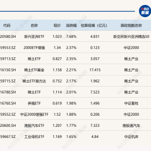 ETF今日收评 | 新兴亚洲ETF涨超7%，稀土相关ETF涨超2%