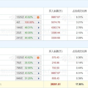 A股龙虎榜 | 三维通信涨停，两家机构净买入6119万，游资量化打板净买入3286.23万，上 ...