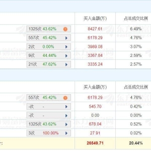 A股龙虎榜 | 华辰装备20%涨停创新高，二机构净买入7103.78万，游资上海超短净买入3988 ...