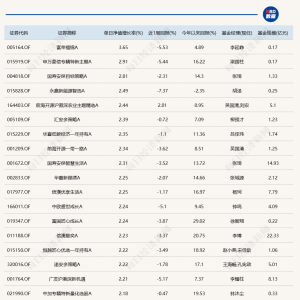 A股窄幅震荡，今日领跌基金跌幅仅1.31%
