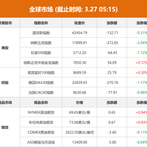 全球市场：美股三大指数集体收跌 纳指跌超2% 特斯拉跌超5%
