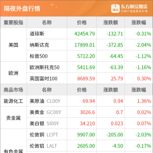 东方财富期货早餐 3月27日 周四