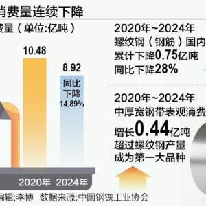 钢铁行业迎来大调整