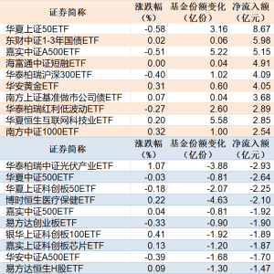 ETF规模速报 | 上证50ETF净流入逾8亿元，光伏ETF净流出逾2亿元