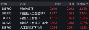 AI概念股早盘走强，科创板人工智能相关ETF涨约2%