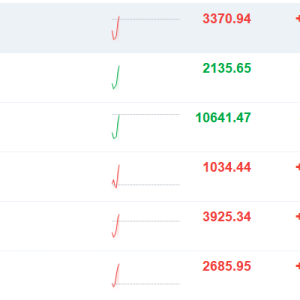 A股低开后拉升！沪指率先翻红，化工、保险、银行板块领涨