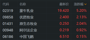 港股乳制品股普涨，蒙牛乳业绩后涨约6%领衔，优然牧业、原生态牧业涨超2%，中国飞鹤飘 ...