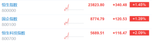 港股低开高走持续拉升，恒生科技指数涨幅扩大至2%，中芯国际涨超7%，华虹半导体涨超5% ...