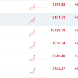A股指数全线翻红，创业板指涨超1%一度跌1%，沪指涨0.67%逼近3400点，半导体、化工、金 ...