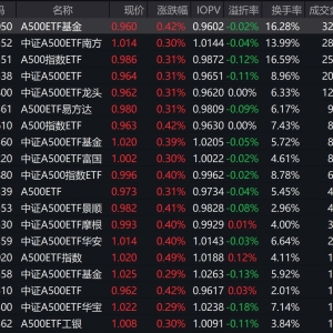 市场早盘震荡反弹，中证A500指数上涨0.4%，4只中证A500相关ETF成交额超20亿元 ...