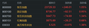 港股午评：恒指涨1.05%，科技股、半导体股、消费股活跃，百度美团涨3%，阿里腾讯京东 ...