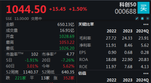 光刻机迎暴力反弹，科创50指数半日上涨1.5%