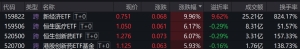 新经济ETF尾盘放量涨停，换手率超800%