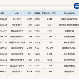 ETF今日收评 | 新经济ETF涨停，多只港股医药相关ETF涨约6%