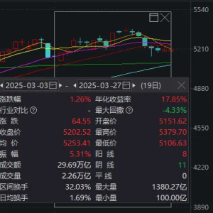 A股，终于放量了！去年诞生过10倍牛股的这一板块，今天大涨 ...