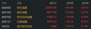 港股收评：恒指涨0.41%连续2日反弹，生物医药股强势，亿帆生物科技涨23%，信达生物涨1 ...