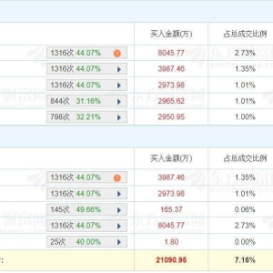 A股龙虎榜 | 三维通信涨2.49%，换手率39.94%成交额29.47亿，三机构净卖出8031万，上榜 ...