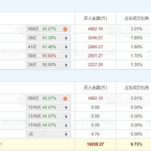 A股龙虎榜 | 新莱应材20%涨停，三机构净卖出9314万，游资量化打板净买入2966万，成都 ...