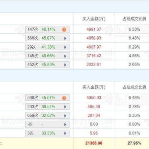 A股龙虎榜丨深圳华强涨停，游资消闲派净买入4990万，量化打板净买入2021万，上榜席位 ...