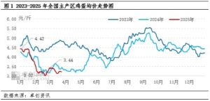 二季度蛋价或将跌至年内最低水平