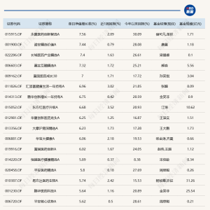 港股创新药板块大涨，多只有相关布局的基金单日涨超7%