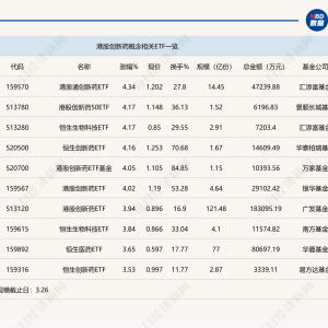 行业ETF风向标丨热度不减，多只港股创新药ETF半日涨幅超4%
